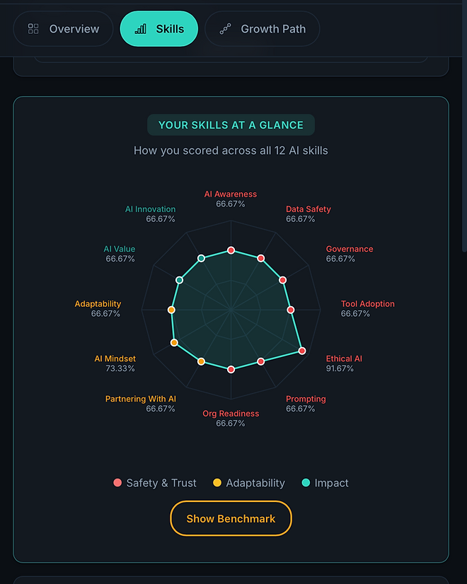 The AIx Insights Portal showing a 12-skill readiness radar chart